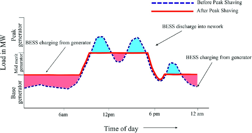 Energy Peak Shaver Program
